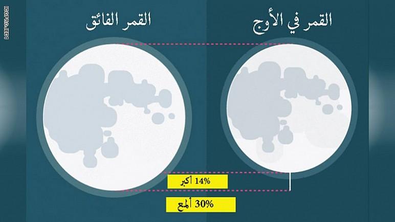 ليلة ١٥ من رمضان.. ماذا سيحدث للقمر؟