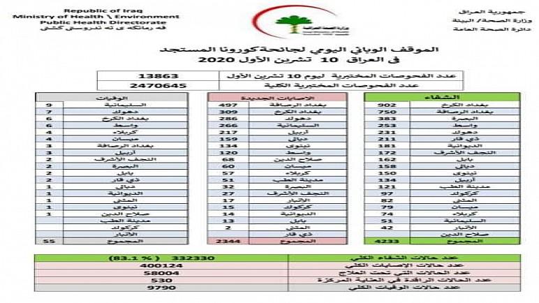 الموقف الوبائي : ذي قار تخلو من الاصابات